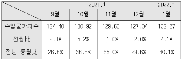 최근 5개월 내 수입물가지수 및 증가율 추이 [자료=한국은행]