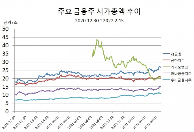 KB금융지주는 카카오뱅크를 제치고 금융주 시가총액 선두에 나섰고, 신한금융지주도 카카오뱅크와 시가총액 2위 경쟁을 벌이고 있다.