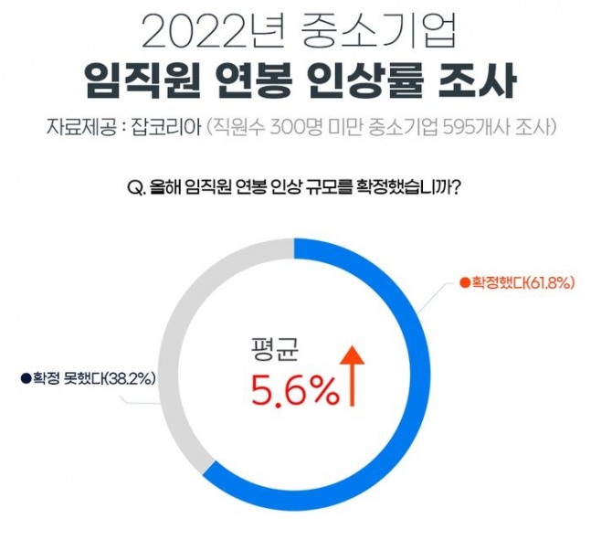 2022년 중소기업 연봉 인상률. 사진=잡코리아