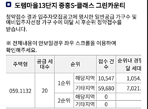 지난 15일 실시된 세종시 도램마을 13단지 아파트 일반 분양 청약 결과. 자료=한국부동산원