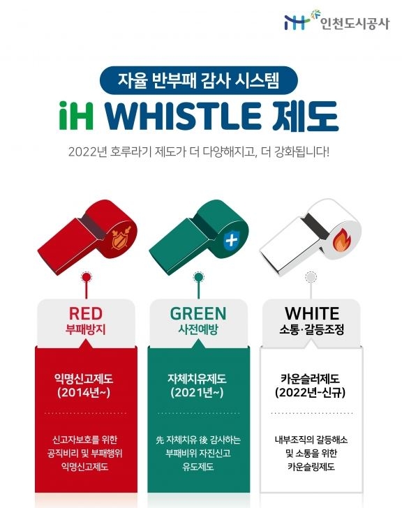 인천도시공사는 iH 휘슬(Whistle) 제도를 통해 자체 부패 방지 시스템을 추진하고 있다. 사진=인천도시공사