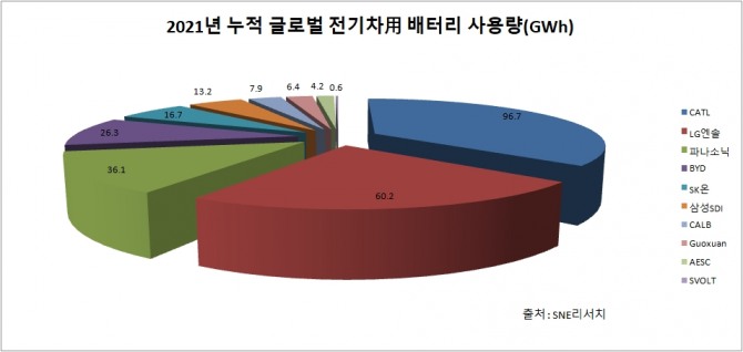 2021년 누적 글로벌 전기차용 배터리 사용량. 출처=SNE리서치