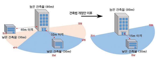 아파트 동간 거리는 앞면 낮은 건물 높이의 0.5배나 뒷면 높은 건물 높이의 0.4배 이상 중 큰 거리를 띄도록 돼 있다. 작년 시행된 건축법 개정안에 따라 신축 아파트는 낮은 건물의 0.5배 이상으로 동간 거리를 띄우면 되지만 동 사이의 간격이 좁혀짐에 따라 개인 사생활 침해 등의 논란이 확산되고 있다. 자료=국토교통부