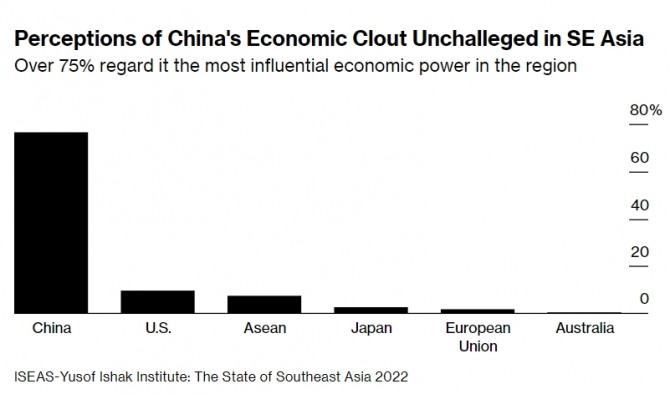 싱가포르 싱크탱크 ISEAS-유소프 이샥 연구소가 최근 동남아시아 국가들을 대상으로 실시한 설문조사 결과. 75%가 중국의 경제적 영향력이 미국을 능가한다고 답했다. 사진=ISEAS-유소프 이샥 연구소/블룸버그