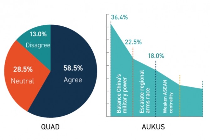 쿼드와 오커스에 대한 설문조사 결과. 사진=ISEAS-유소프 이샥 연구소