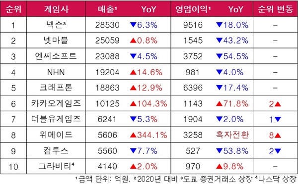 국내 주요 상장 게임사들의 2021년 연결 기준 실적을 매출 순서대로 정리한 것. 표=글로벌이코노믹