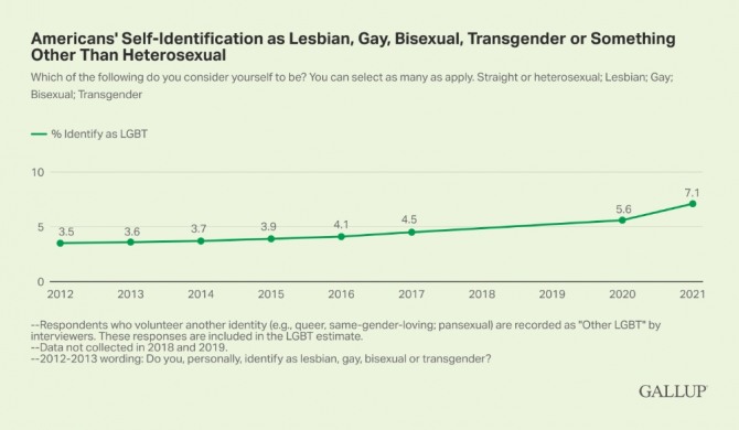 미국의 성소수자(LGBTQ) 증가 추이. 사진=갤럽