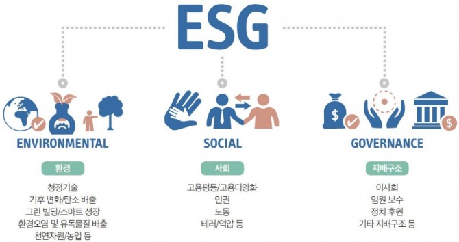 ESG 경영 순환구조. 자료=지방공기업 웹진