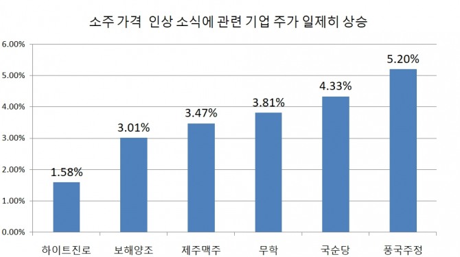 소주 가격 인상이 본격화 되면서 주식시장에서 관련 종목들의 주가에 투자자들의 관심이 집중되고 있다. 