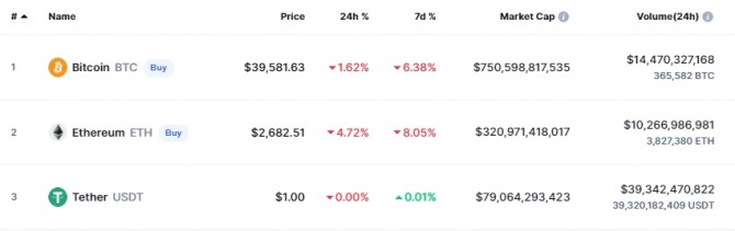20일 오후 2시 44분 현재 비트코인이 전일 대비 1.62% 하락해 3만9581.63달러에 거래됐다. 출처=코인마켓캡