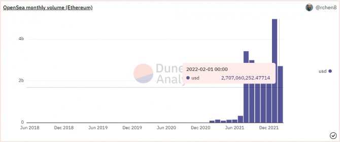 오픈씨 월간 거래량. 출처=Dune AMB크립토