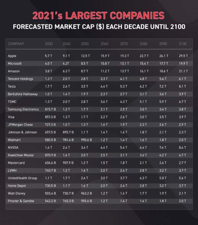 지난해 시가총액 기준 최상위 글로벌 기업. 사진=XTB