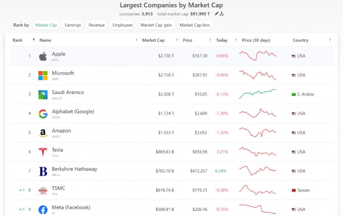 컴퍼니스마켓캡닷컴이 집계한 시가총액 기준 글로벌 대기업 순위. 사진=컴퍼니스마켓캡닷컴