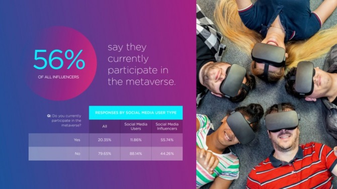 미국 소셜미디어 인플루언서의 56%가 이미 메타버스와 관련한 활동을 하고 있는 것으로 나타났다. 사진=이제아