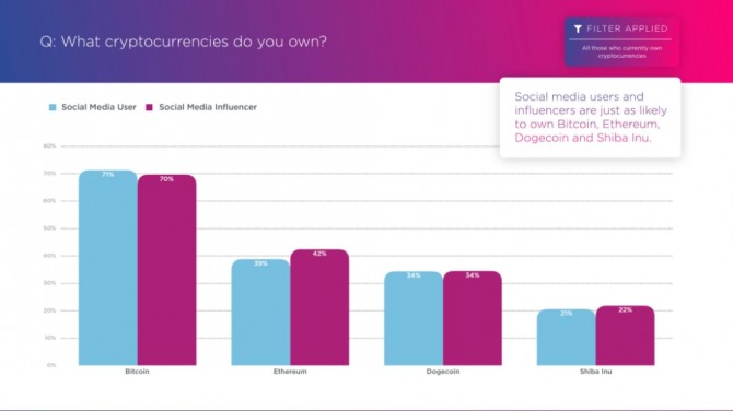 소셜미디어 사용자와 인플루언서의 가상화폐별 보유 현황. 사진=이제아