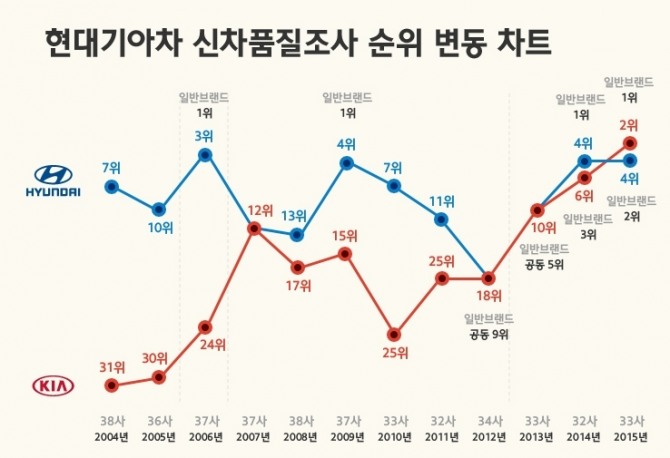 현대차그룹 내 현대차와 기아의 JD파워 신차품질 순위 변화. 그래픽=HMG저널