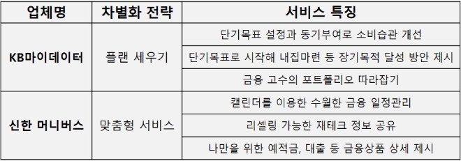 각 사 마이데이터 서비스의 특징   자료=글로벌이코노믹 DB