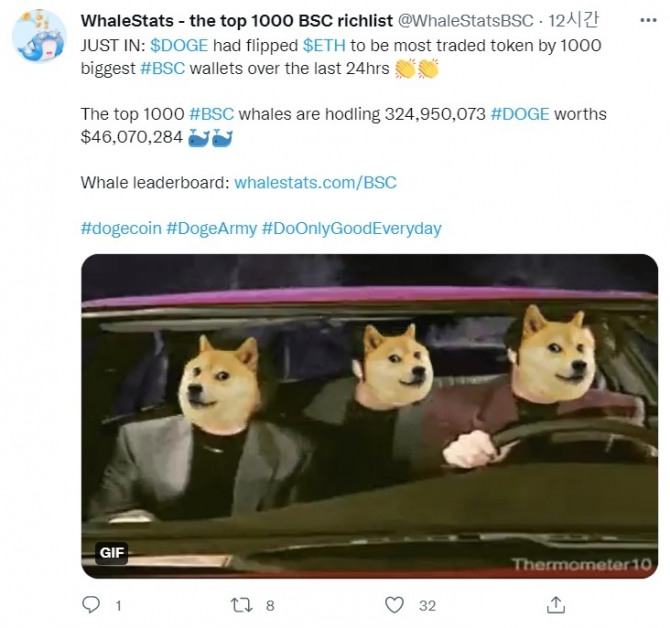 암호화폐 고래들의 움직임을 추적하는 웨일스태츠는 21일 도지코인이 바이낸스 스마트 체인(BSC)고래 사이에서 이더리움을 누르고 가장 많이 거래하는 토큰이 됐다고 밝혔다. 출처=웨일스태츠 트위터