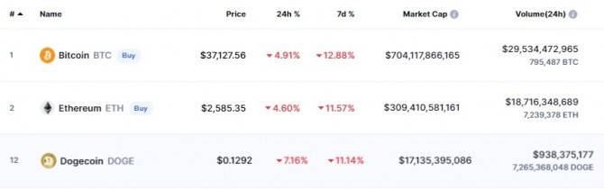 22일 오전 10시 28분 현재 도지코인(DOGE)은 코인마켓캡에서 24시간 전 대비 7.16% 폭락해 0.1292달러가 됐다. 출처=코인마켓캡