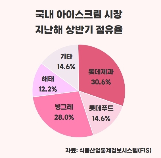 국내 아이스크림 시장 지난해 상반기 점유율. 그래픽=안희진 기자