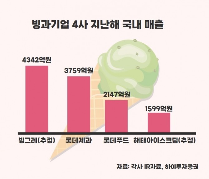 국내 아이스크림 기업 지난해 빙과 부문 매출. 그래픽=안희진 기자