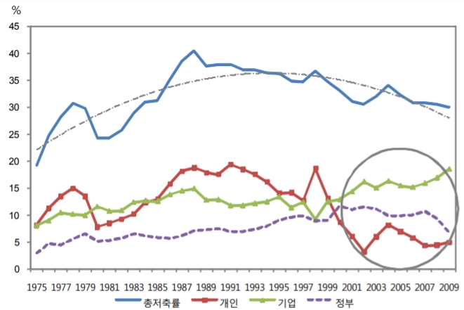 대상별 국내 저축률 추이 [자료=한국은행]