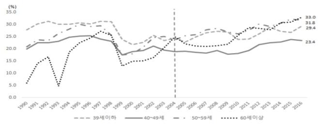 국내 연령별 저축률 추이 [자료=보험연구원]