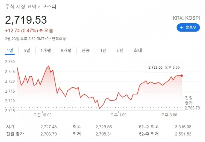 한국 코스피 지수는 오늘 0.47% 오른 2719.53에 장을 마감했다.