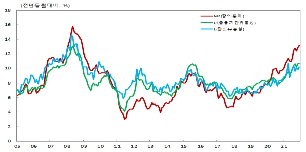 통화 및 유동성 지표 장기 추이(원계열, 전년동월대비 증가율) [자료=한국은행]