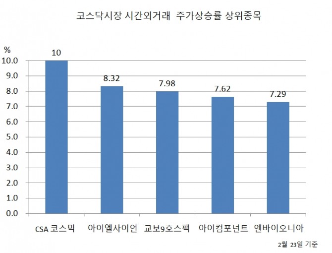  CSA코스믹이 23일 코스닥시장 시간외거래에서 상한가를 기록했다. 자료=한국거래소