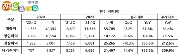 엠게임이 공개한 지난해 연결 기준 실적 자료.