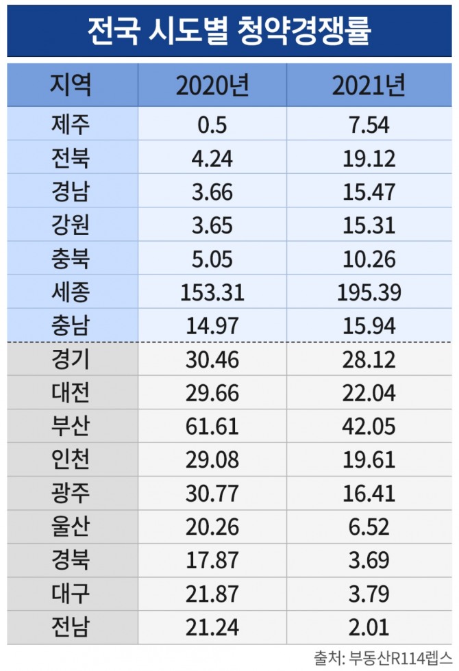 자료=부동산R114렙스