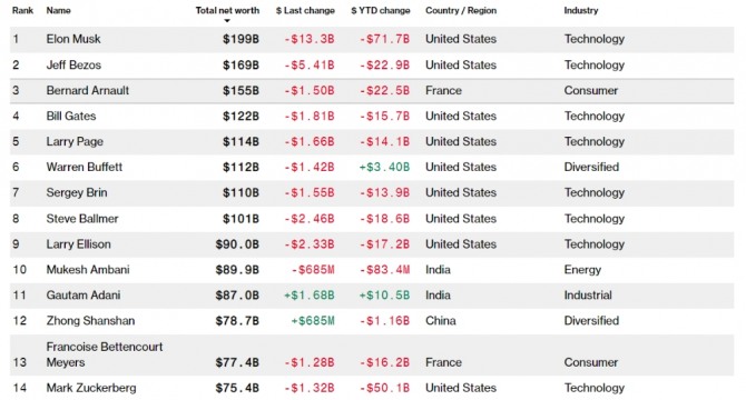 가장 최근 집계된 블룸버그 억만장자 순위. 사진=블룸버그