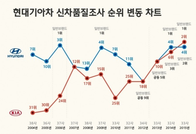 현대차그룹 내 현대차와 기아의 JD파워 신차품질 순위 변화. 그래픽=HMG저널