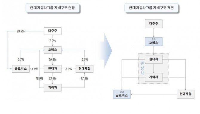 현대차그룹이 지난 2018년 공개한 현대모비스 인적분할을 통한 지배구조 개편안. 사진=현대차