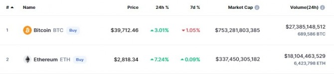비트코인 고래가 1억5800만 달러(약 1900억 원) 상당의 비트코인(BTC)을 코인베이스로 이체했다. 사진=이미지 출처 픽사베이, 편집 글로벌이코노믹