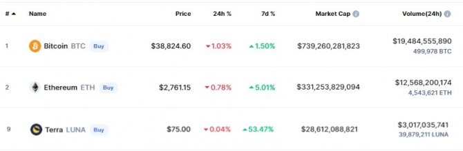 28일 0시 05분 기준 코인마켓캡에서 테라(LUNA)는 전일 대비 0.04% 하락해 75달러에 거래됐다. 출처=코인마켓캡