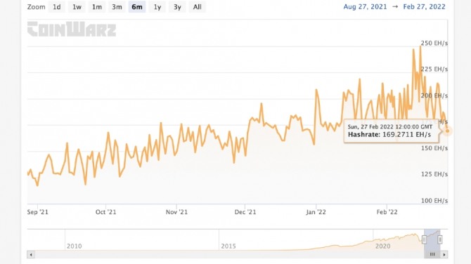 코인워즈의 6개월 차트는 비트코인의 글로벌 해시레이트가 2022년 2월 15일 해시레이트의 사상 최고치(ATH) 이후 30% 하락했음을 나타낸다. 출처=코인워즈