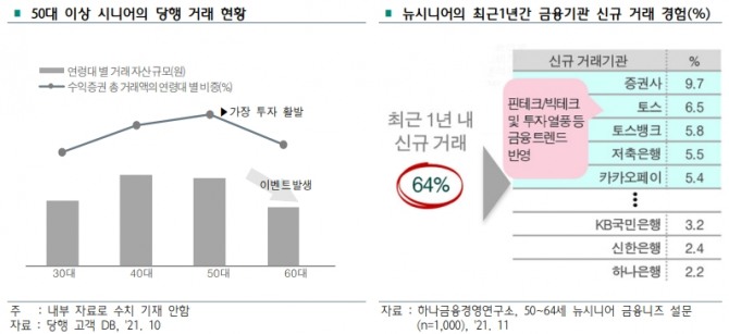 50대 이상 시니어의 하나은행 거래 현황 및 최근 1년 간 금융기관 신규 거래 경험 [자료=하나금융경영연구소]