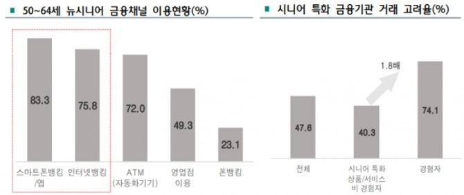 50~64세 뉴시니어 금융채널 이용현황 및 시니어 특화 금융기관 거래 고려율 [자료=하나금융경영연구소]