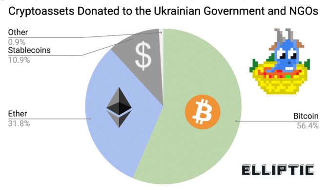 우크라이나를 돕기 위한 자금으로 우크라이나 정부와 NGO 단체들이 몰린 가상화폐 규모. 사진=일립틱