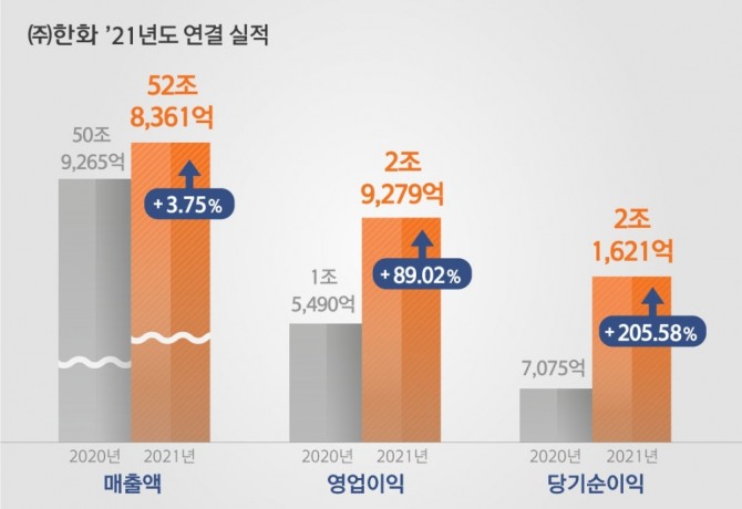 한화 2021년 연결 실적 그래프. 사진=한화