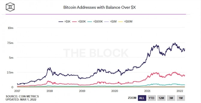1일 더 블록 데이터에 따르면 비트코인 고래 지갑 주소가 급증하고 있다. 출처=코인 메트릭스, 더 블록