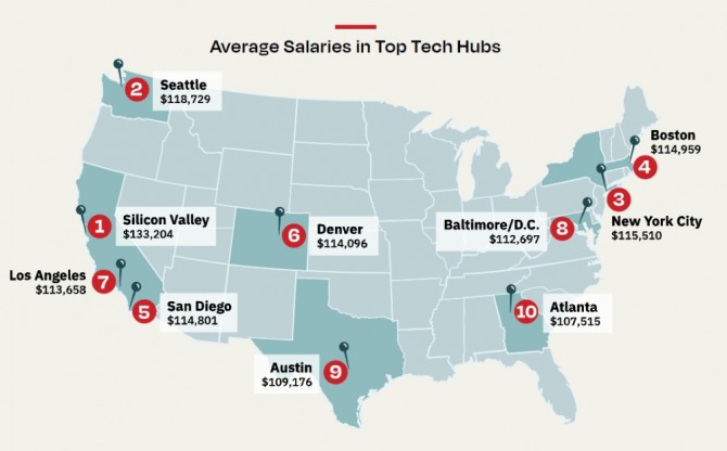 미국의 주요 IT 중심지별 평균 연봉 현황. 사진=다이스