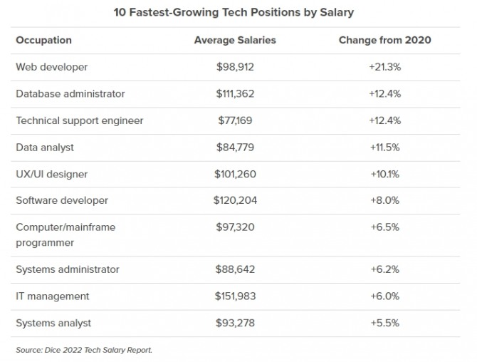 지난해 연봉 상승률이 가장 높았던 IT 직종들. 사진=다이스