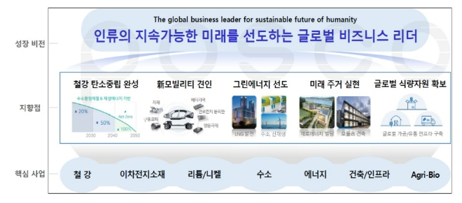 포스코그룹 성장 비전. 사진=포스코홀딩스