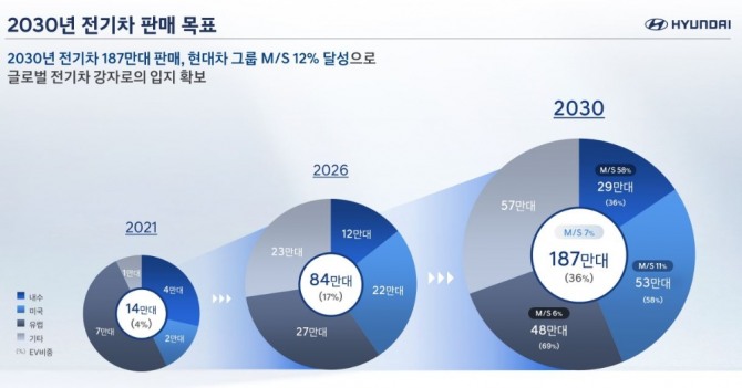 현대차가 2일 '중장기 전동화 전략'을 통해 2030년 연간 187만대의 전기차를 글로벌 시장에서 판매하겠다고 밝혔다. 그래픽=현대차