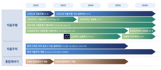 현대차는 2일 '중장기 전동화 전략'을 공개하면서 2030년까지 약 12조원을 투자해 자율주행 관련 소프트웨어 개발에 나서겠다고 밝혔다. 그래픽=현대차