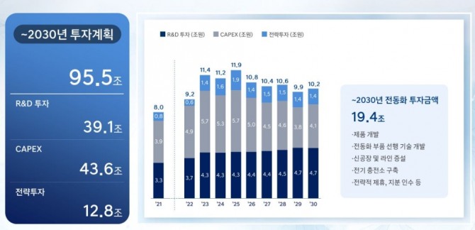 현대차는 2일 중장기 전동화 전략을 공개하면서 오는 2030년까지 총 95조5000억원을 투자해 글로벌 전기차시장에서 10% 이상의 점유율을 확보하겠다고 밝혔다. 그래픽=현대차
