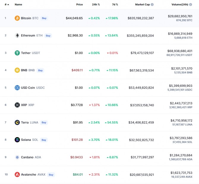 3일 오전 7시 22분 현재 코인마켓캡 기준 시가총액 10위 코인시황. 출처=코인마켓캡